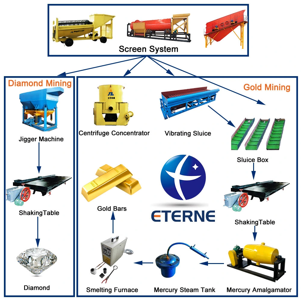 Vibrating Machine Gold Washing Trommel Screen