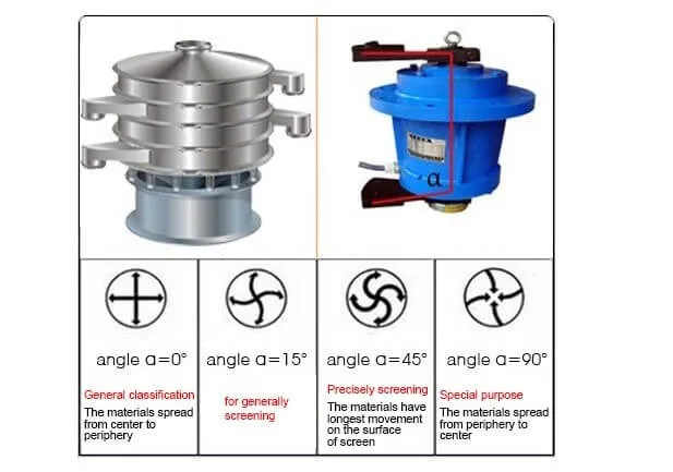 Circular Rotary Vibrating Screen