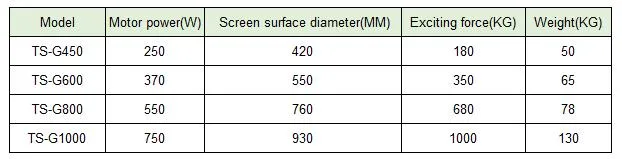 High Frequency Rotary Vibrating Screen